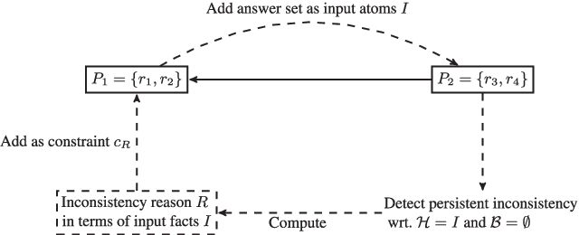 Figure 3 for Inlining External Sources in Answer Set Programs