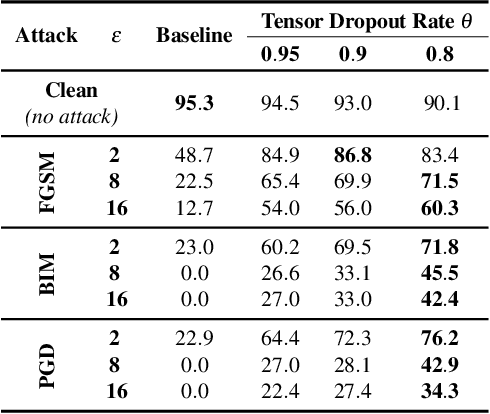 Figure 2 for Defensive Tensorization