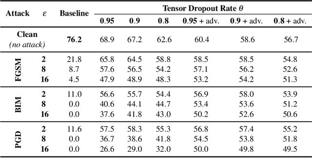 Figure 3 for Defensive Tensorization