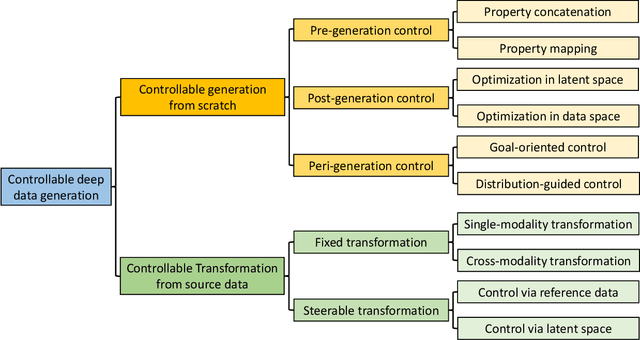 Figure 2 for Controllable Data Generation by Deep Learning: A Review
