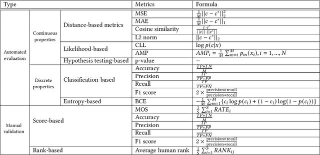 Figure 3 for Controllable Data Generation by Deep Learning: A Review