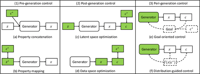 Figure 4 for Controllable Data Generation by Deep Learning: A Review