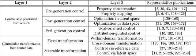 Figure 1 for Controllable Data Generation by Deep Learning: A Review