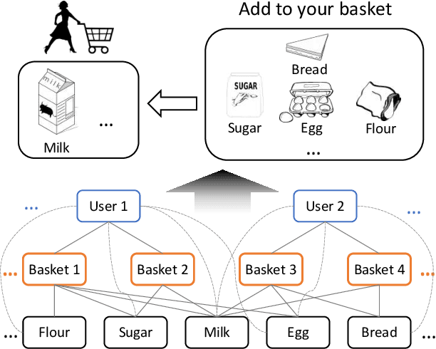 Figure 1 for BasConv: Aggregating Heterogeneous Interactions for Basket Recommendation with Graph Convolutional Neural Network
