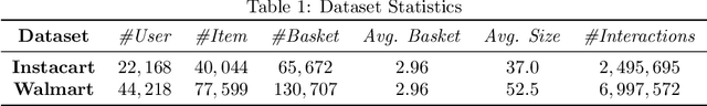 Figure 2 for BasConv: Aggregating Heterogeneous Interactions for Basket Recommendation with Graph Convolutional Neural Network