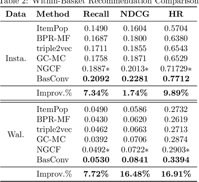 Figure 4 for BasConv: Aggregating Heterogeneous Interactions for Basket Recommendation with Graph Convolutional Neural Network