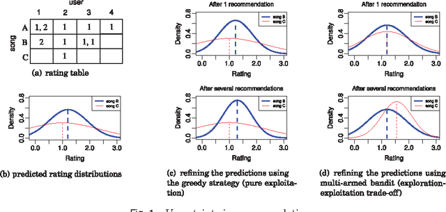 Figure 1 for Exploration in Interactive Personalized Music Recommendation: A Reinforcement Learning Approach