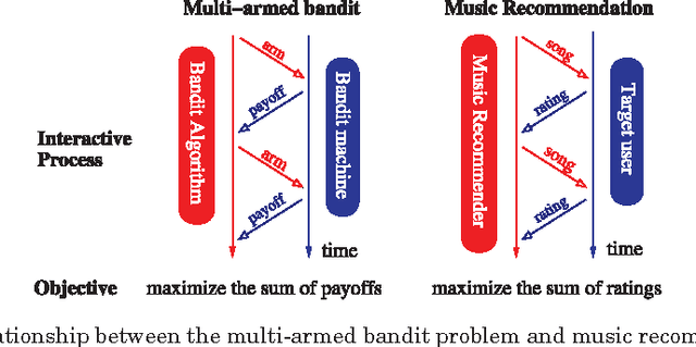 Figure 3 for Exploration in Interactive Personalized Music Recommendation: A Reinforcement Learning Approach