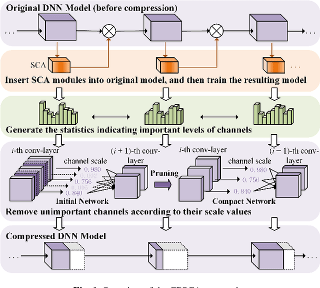 Figure 1 for Channel Pruning Guided by Spatial and Channel Attention for DNNs in Intelligent Edge Computing