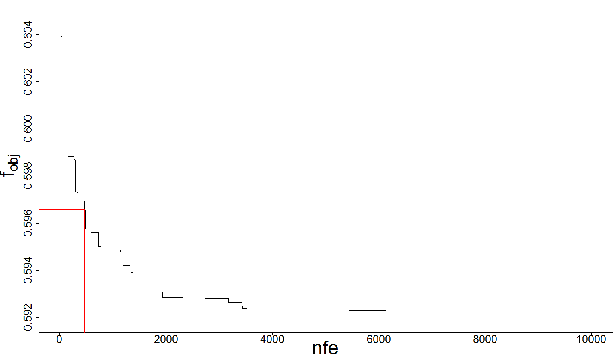 Figure 3 for Optimal Experimental Design of Field Trials using Differential Evolution