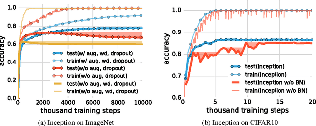 Figure 3 for Understanding deep learning requires rethinking generalization