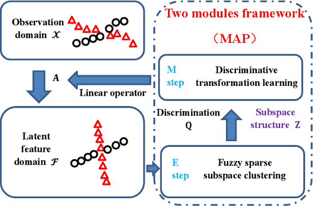 Figure 1 for Discriminative Transformation Learning for Fuzzy Sparse Subspace Clustering