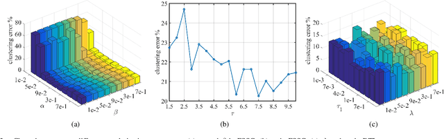 Figure 3 for Discriminative Transformation Learning for Fuzzy Sparse Subspace Clustering