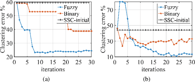 Figure 4 for Discriminative Transformation Learning for Fuzzy Sparse Subspace Clustering