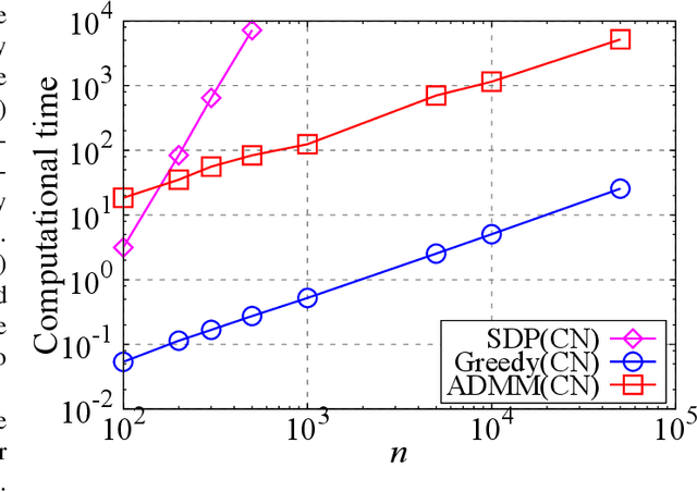 Figure 2 for Data-Driven Sensor Selection Method Based on Proximal Optimization for High-Dimensional Data With Correlated Measurement Noise