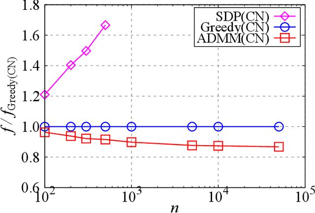 Figure 3 for Data-Driven Sensor Selection Method Based on Proximal Optimization for High-Dimensional Data With Correlated Measurement Noise