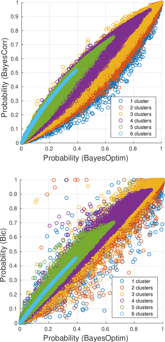 Figure 3 for Automated extraction of mutual independence patterns using Bayesian comparison of partition models
