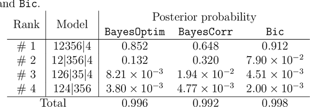 Figure 4 for Automated extraction of mutual independence patterns using Bayesian comparison of partition models