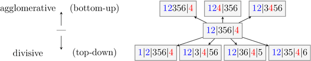 Figure 1 for Automated extraction of mutual independence patterns using Bayesian comparison of partition models