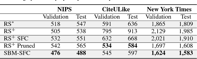 Figure 2 for Sparse Boltzmann Machines with Structure Learning as Applied to Text Analysis