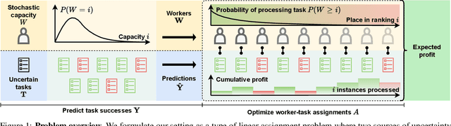 Figure 1 for A new perspective on classification: optimally allocating limited resources to uncertain tasks