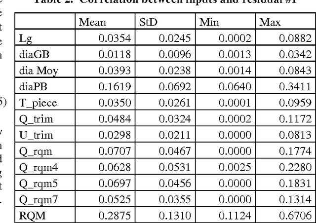 Figure 4 for How deals with discrete data for the reduction of simulation models using neural network