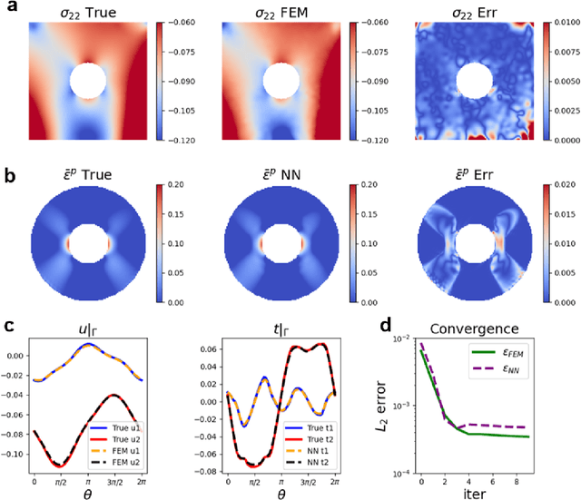 Figure 3 for Interfacing Finite Elements with Deep Neural Operators for Fast Multiscale Modeling of Mechanics Problems