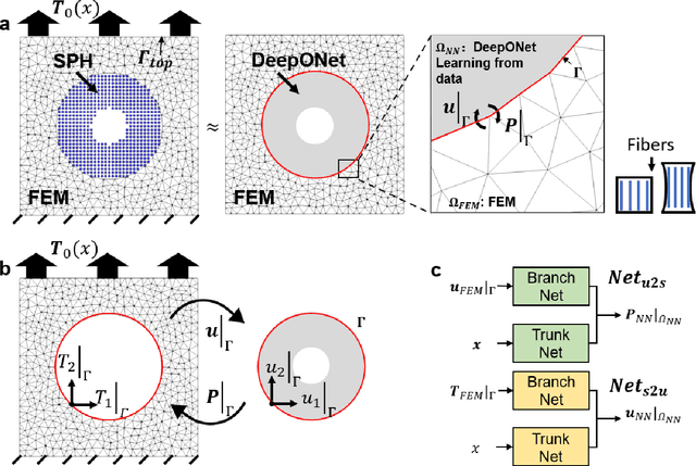 Figure 4 for Interfacing Finite Elements with Deep Neural Operators for Fast Multiscale Modeling of Mechanics Problems