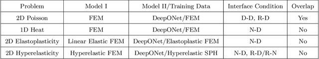 Figure 2 for Interfacing Finite Elements with Deep Neural Operators for Fast Multiscale Modeling of Mechanics Problems