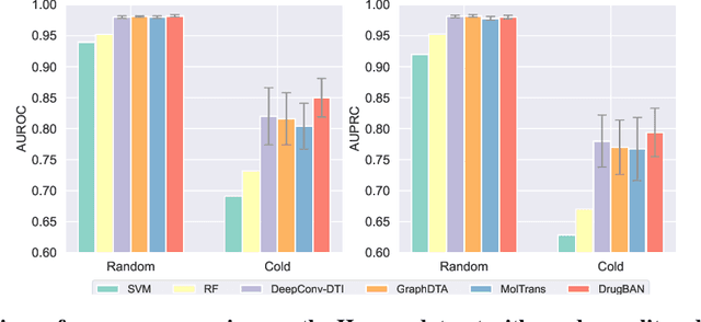 Figure 3 for Interpretable bilinear attention network with domain adaptation improves drug-target prediction