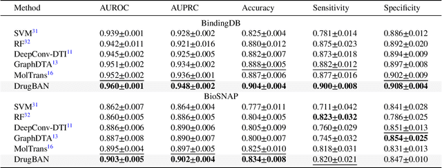 Figure 2 for Interpretable bilinear attention network with domain adaptation improves drug-target prediction