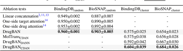 Figure 4 for Interpretable bilinear attention network with domain adaptation improves drug-target prediction