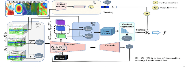 Figure 3 for STAS: Adaptive Selecting Spatio-Temporal Deep Features for Improving Bias Correction on Precipitation