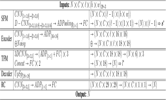 Figure 2 for STAS: Adaptive Selecting Spatio-Temporal Deep Features for Improving Bias Correction on Precipitation