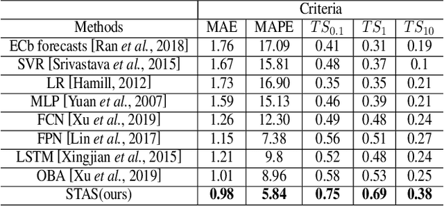 Figure 4 for STAS: Adaptive Selecting Spatio-Temporal Deep Features for Improving Bias Correction on Precipitation