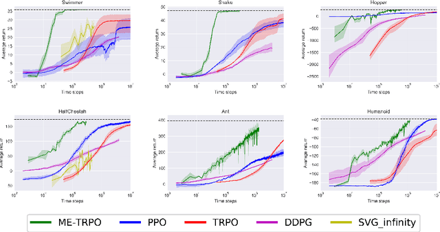 Figure 2 for Model-Ensemble Trust-Region Policy Optimization