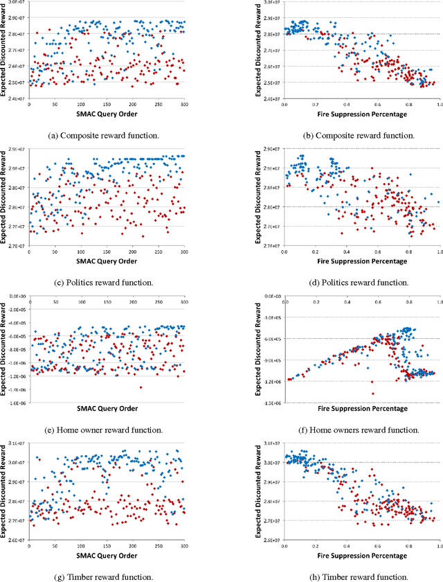 Figure 4 for Fast Optimization of Wildfire Suppression Policies with SMAC