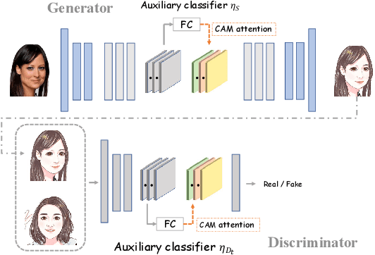 Figure 2 for Few-shot Knowledge Transfer for Fine-grained Cartoon Face Generation