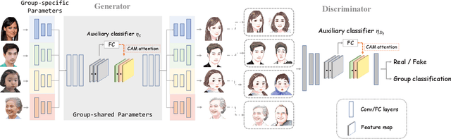 Figure 3 for Few-shot Knowledge Transfer for Fine-grained Cartoon Face Generation