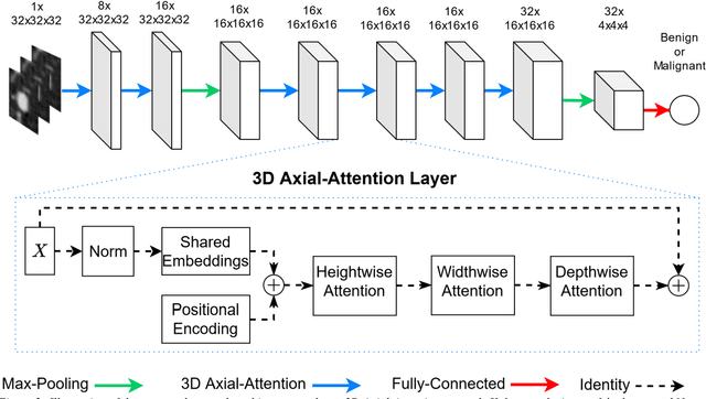 Figure 3 for 3D Axial-Attention for Lung Nodule Classification