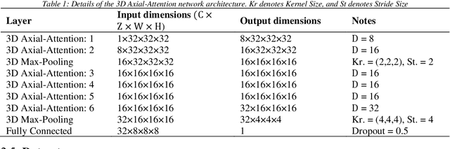Figure 2 for 3D Axial-Attention for Lung Nodule Classification