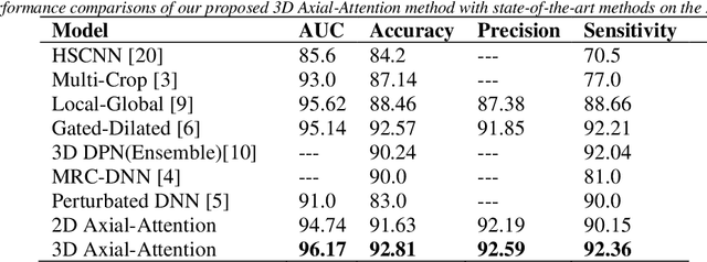Figure 4 for 3D Axial-Attention for Lung Nodule Classification