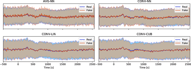 Figure 4 for EEG-GAN: Generative adversarial networks for electroencephalograhic (EEG) brain signals