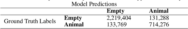 Figure 2 for A deep active learning system for species identification and counting in camera trap images