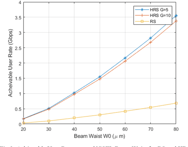 Figure 4 for Rate Splitting in VCSEL-based Optical Wireless Networks