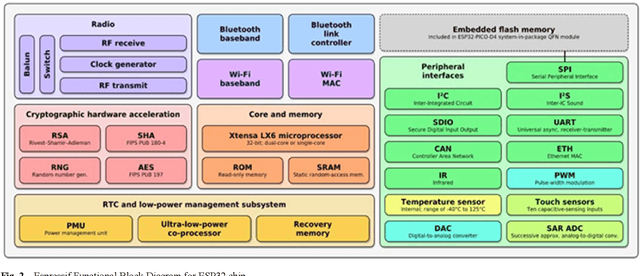 Figure 2 for TinyML: Analysis of Xtensa LX6 microprocessor for Neural Network Applications by ESP32 SoC