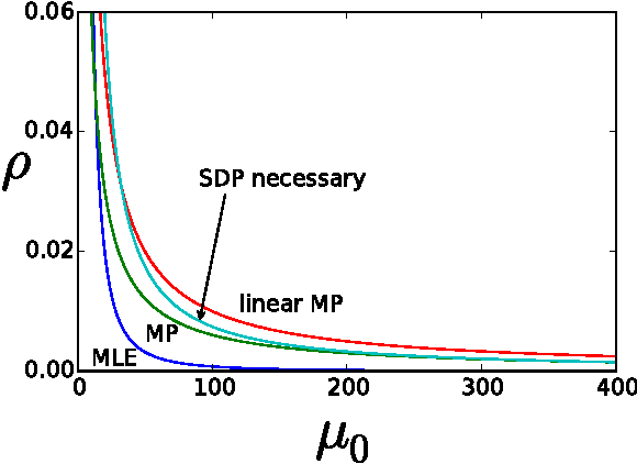 Figure 1 for Semidefinite Programs for Exact Recovery of a Hidden Community