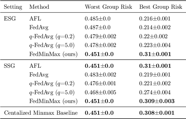 Figure 2 for Federating for Learning Group Fair Models