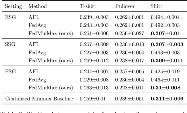 Figure 3 for Federating for Learning Group Fair Models