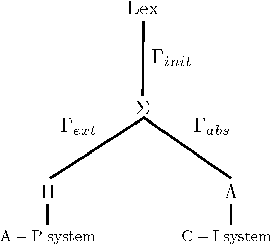 Figure 1 for On the origin of ambiguity in efficient communication
